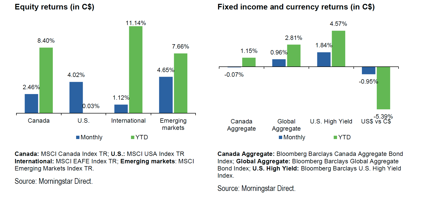 Equity and Fixed Income Return Charts